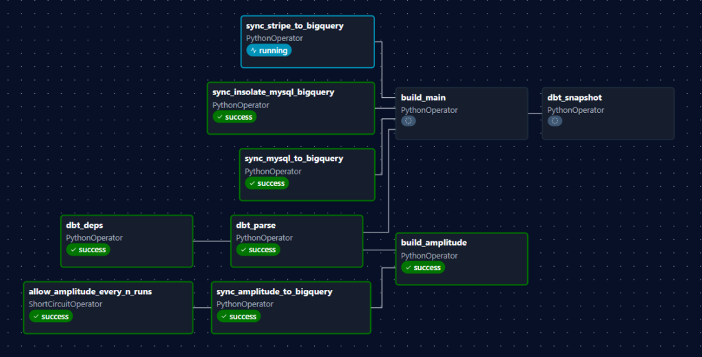 A screenshot of a clean dbt lineage graph (DAG) or a snippet of SQL code showing a transformation from Silver to Gold works great here to break up the text.